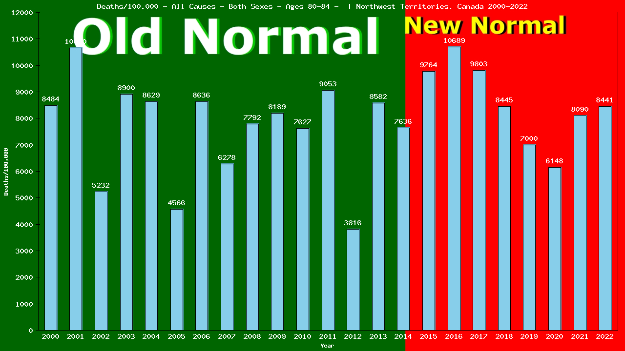Graph showing Deaths/100,000 Both Sexes 80-84 from All Causes